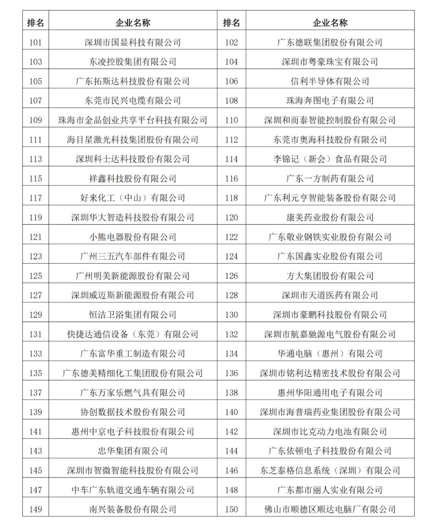 2023年度廣東制造業(yè)500強完整名單6