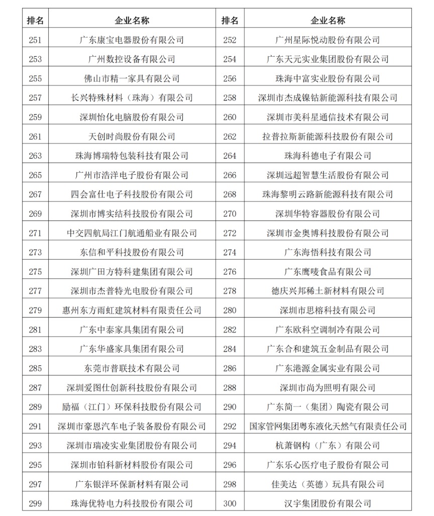 2023年度廣東制造業(yè)500強完整名單9