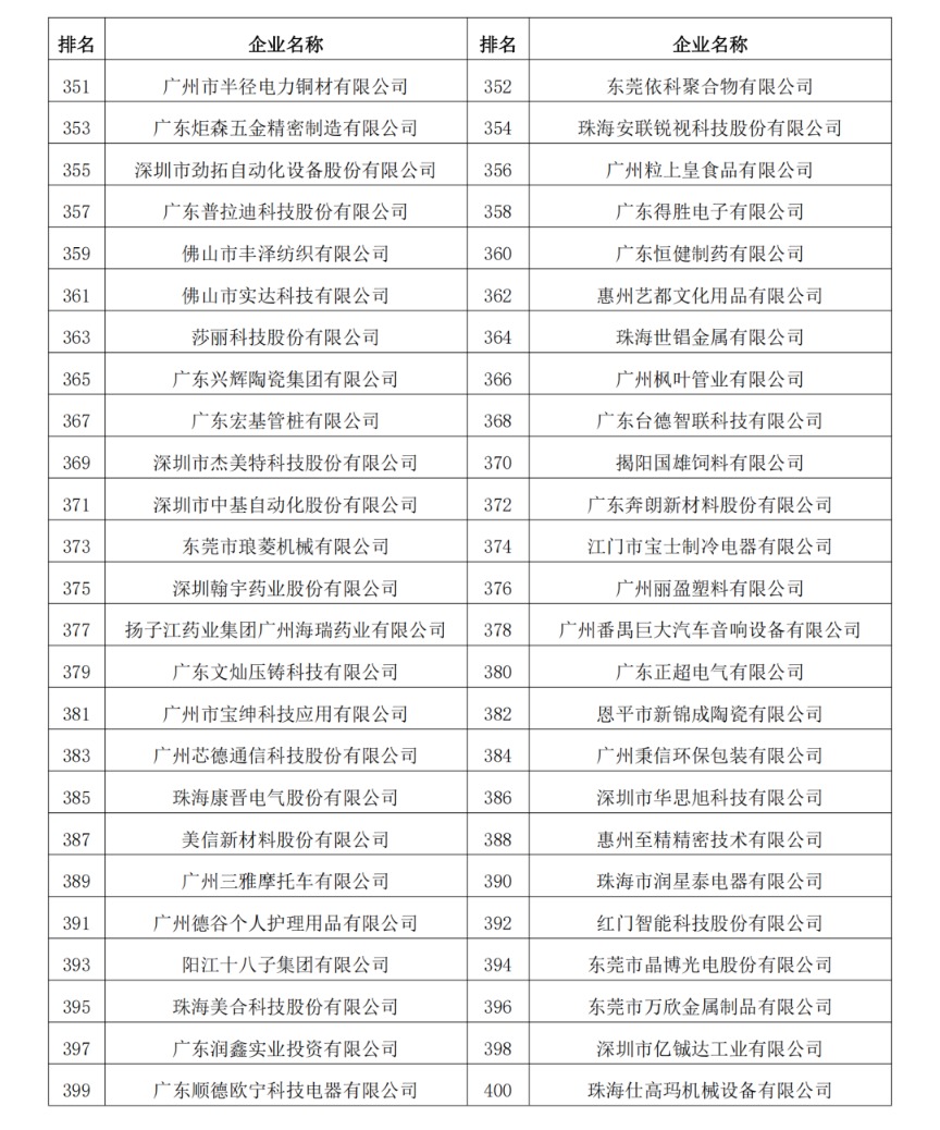 2023年度廣東制造業(yè)500強完整名單11