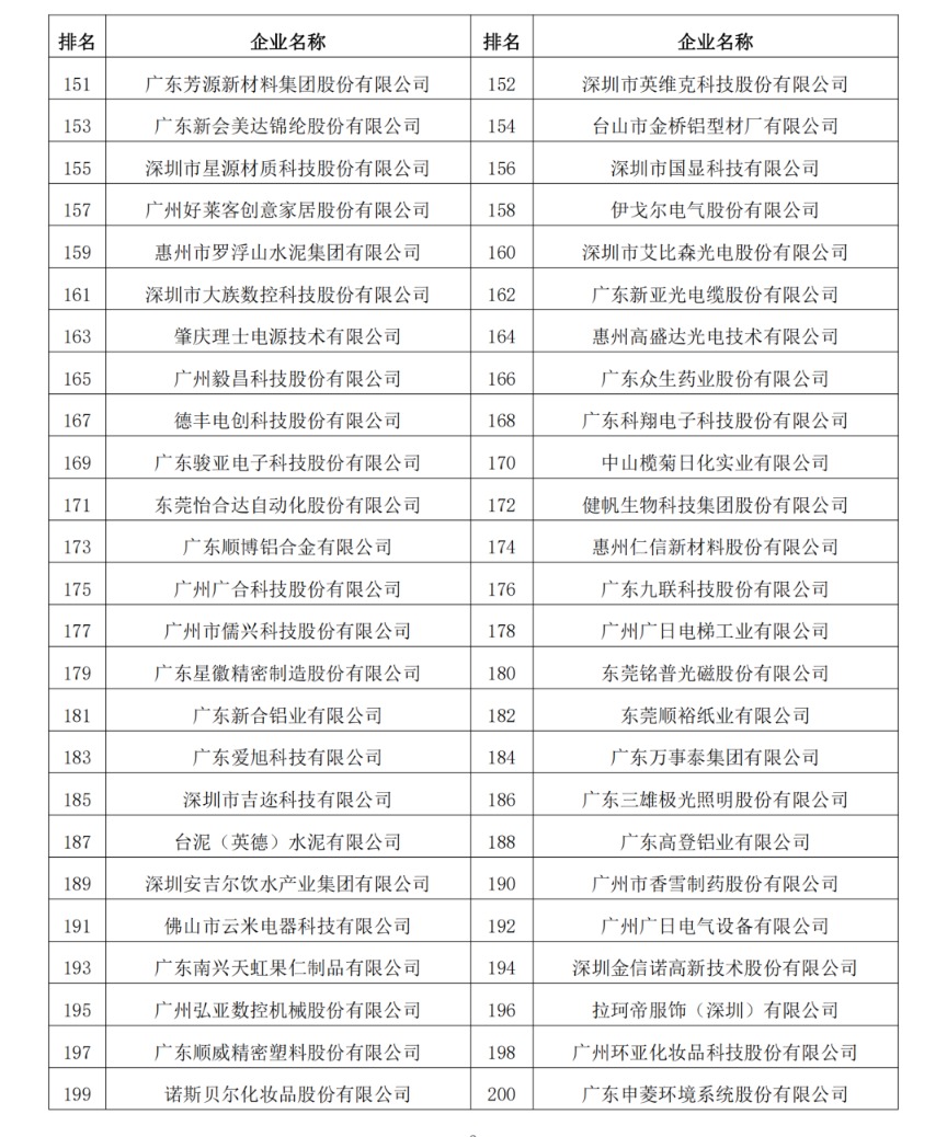 2023年度廣東制造業(yè)500強完整名單7