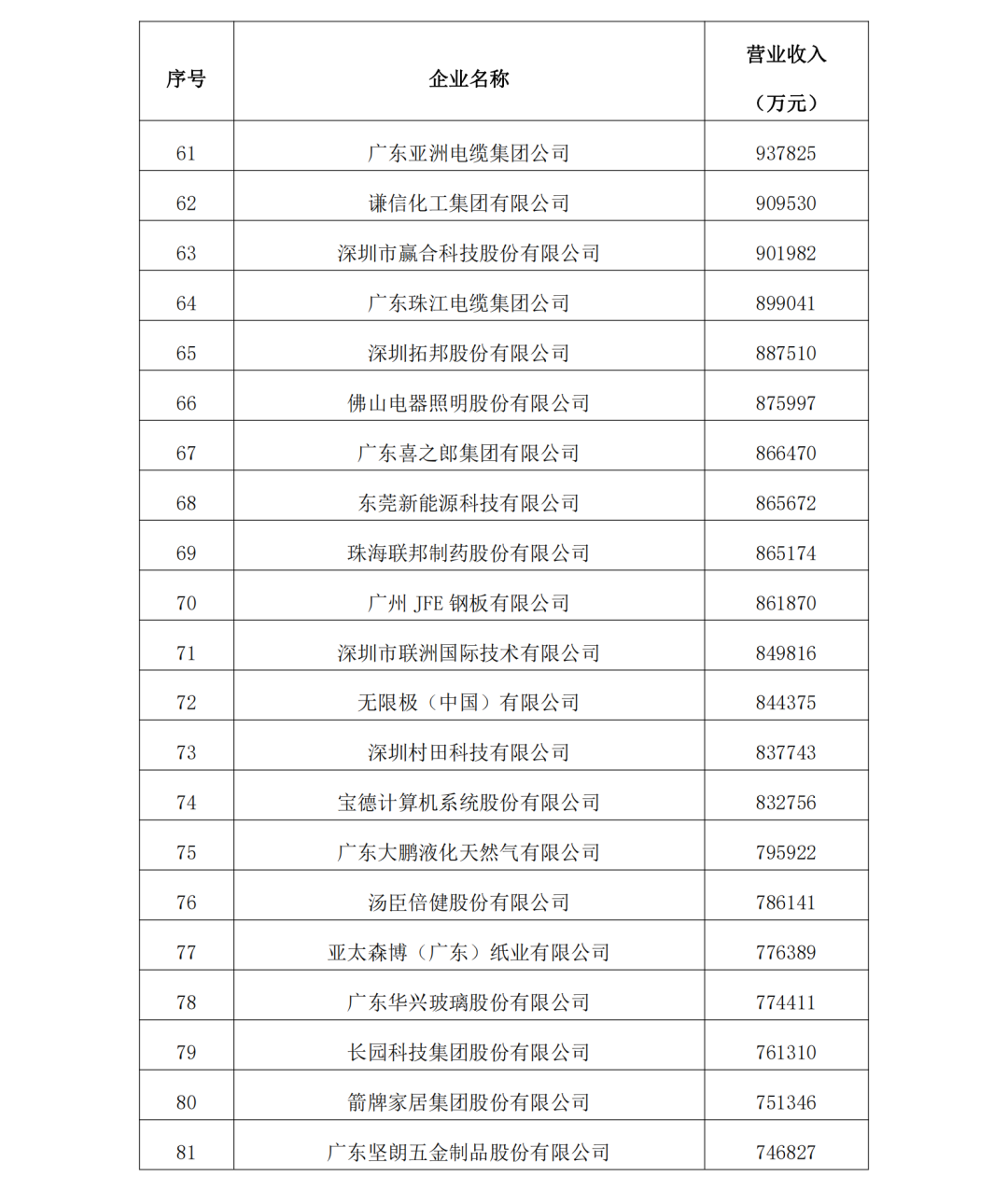 2023年度廣東制造業(yè)500強完整名單4