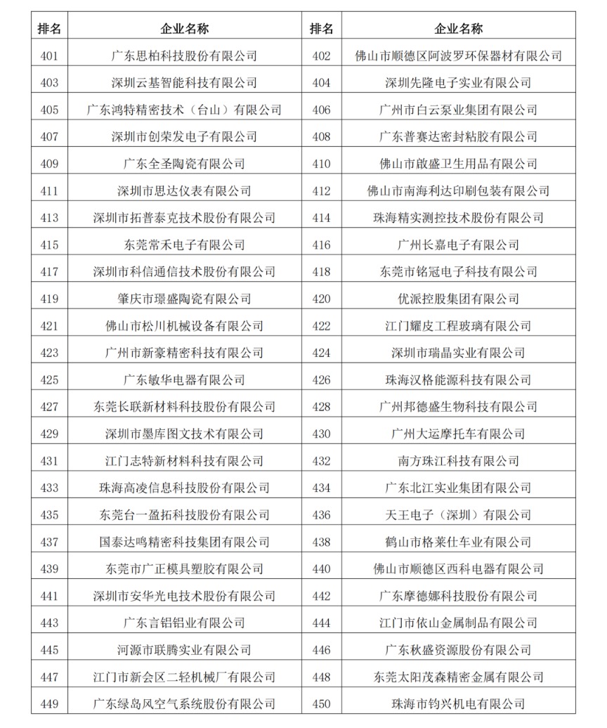 2023年度廣東制造業(yè)500強完整名單12