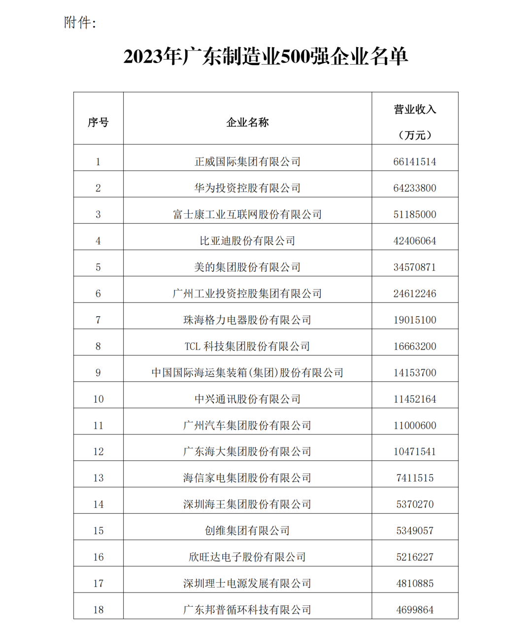 2023年度廣東制造業(yè)500強完整名單一