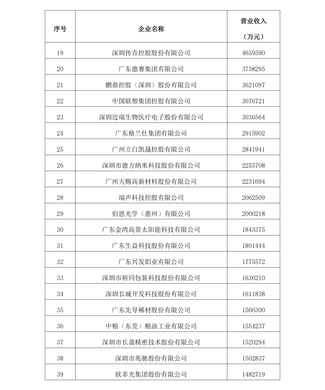 2023年度廣東制造業(yè)500強完整名單2