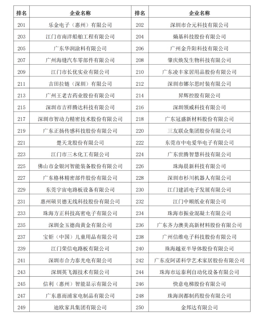 2023年度廣東制造業(yè)500強完整名單8