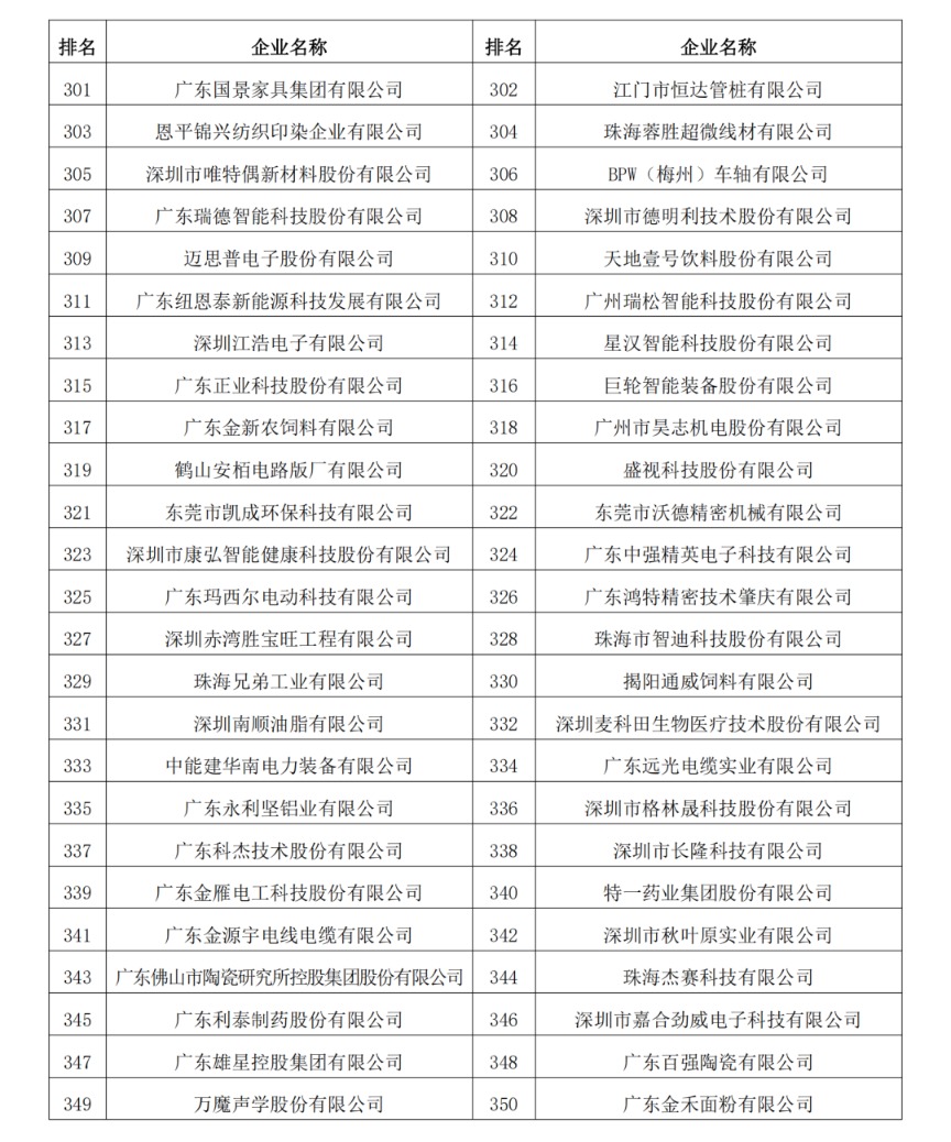 2023年度廣東制造業(yè)500強完整名單10