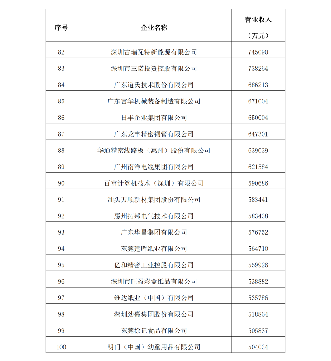 2023年度廣東制造業(yè)500強完整名單5