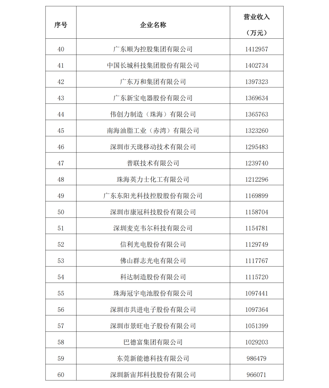 2023年度廣東制造業(yè)500強完整名單3